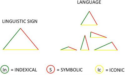 Signed Languages: A Triangular Semiotic Dimension